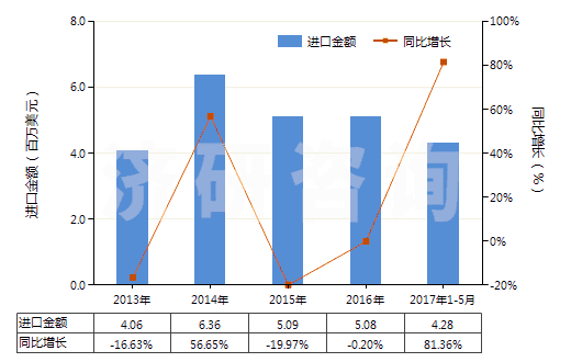 2013-2017年5月中國泡沫再生纖維素板,片,膜,箔,扁條(HS39211400)進口總額及增速統(tǒng)計 2013-2017年5月中國泡沫再生纖維素板,片,膜,箔,扁條(HS39211400)進口總額及增速統(tǒng)計